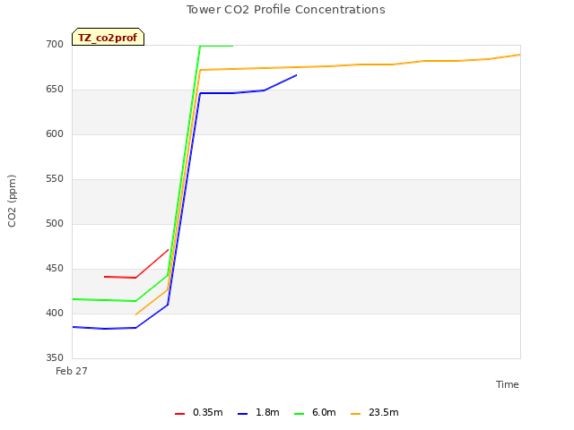 plot of Tower CO2 Profile Concentrations