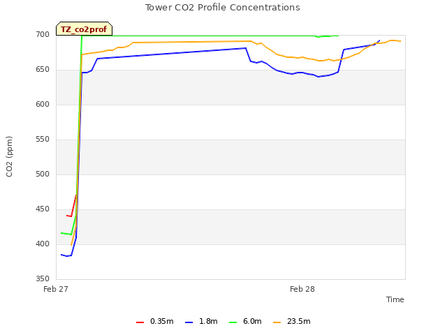 plot of Tower CO2 Profile Concentrations