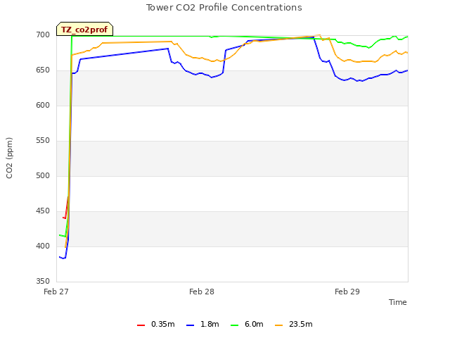 plot of Tower CO2 Profile Concentrations