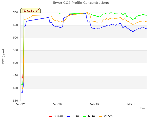 plot of Tower CO2 Profile Concentrations