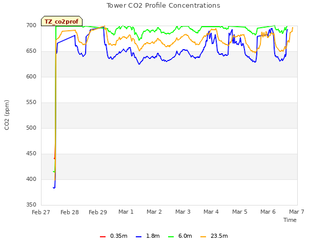 plot of Tower CO2 Profile Concentrations