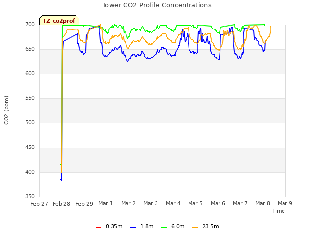 plot of Tower CO2 Profile Concentrations