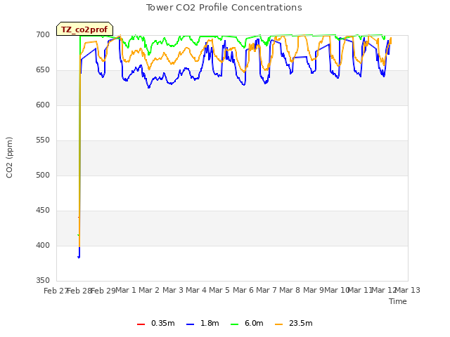 plot of Tower CO2 Profile Concentrations