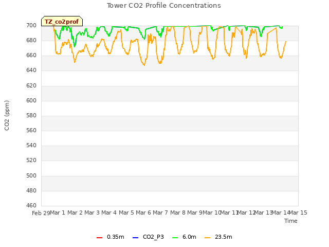 plot of Tower CO2 Profile Concentrations