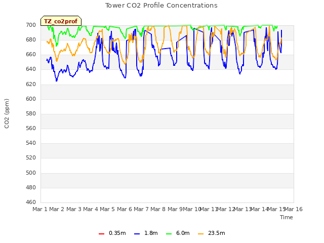 plot of Tower CO2 Profile Concentrations