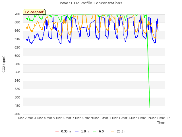 plot of Tower CO2 Profile Concentrations