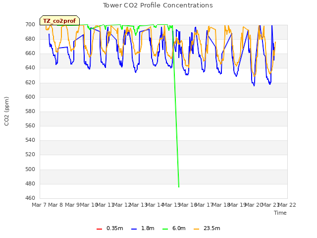 plot of Tower CO2 Profile Concentrations