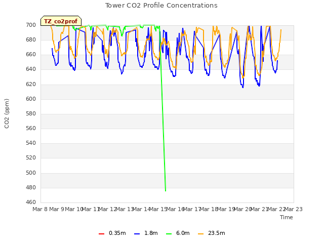 plot of Tower CO2 Profile Concentrations