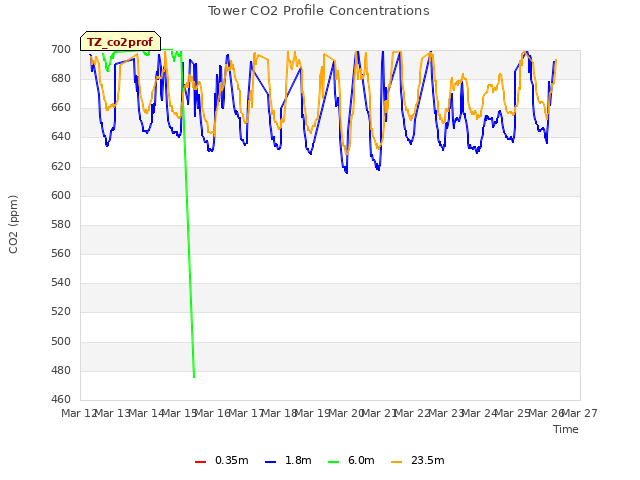 plot of Tower CO2 Profile Concentrations