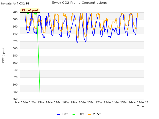 plot of Tower CO2 Profile Concentrations