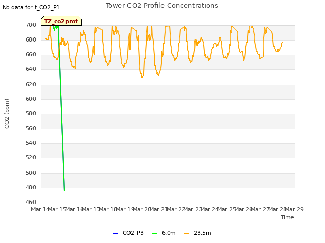 plot of Tower CO2 Profile Concentrations