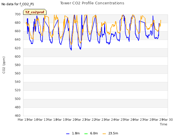 plot of Tower CO2 Profile Concentrations