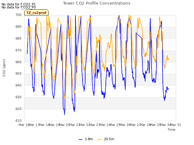 plot of Tower CO2 Profile Concentrations