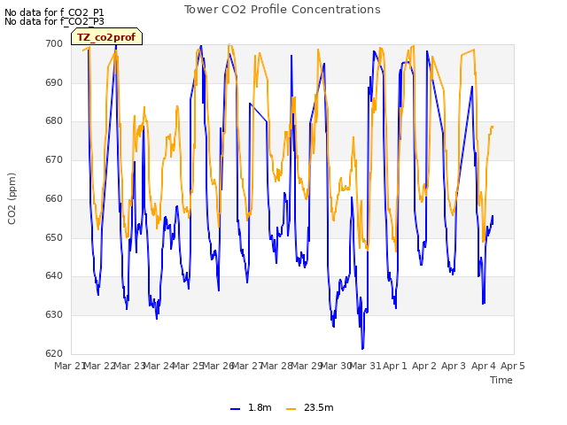 plot of Tower CO2 Profile Concentrations