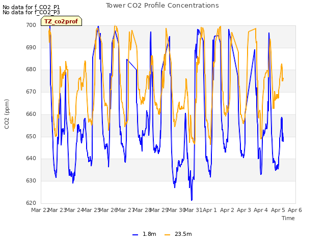 plot of Tower CO2 Profile Concentrations