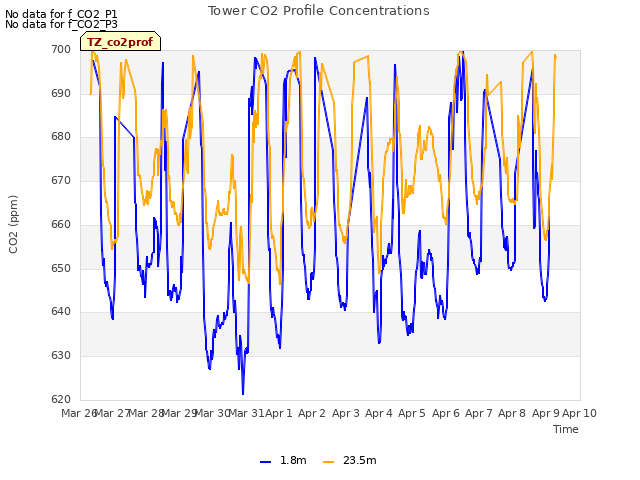 plot of Tower CO2 Profile Concentrations