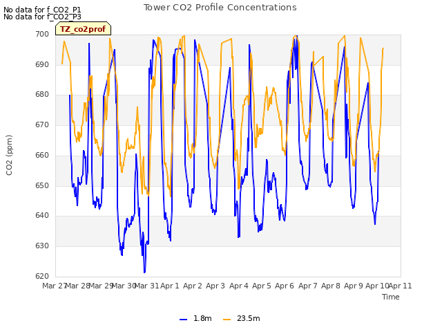 plot of Tower CO2 Profile Concentrations