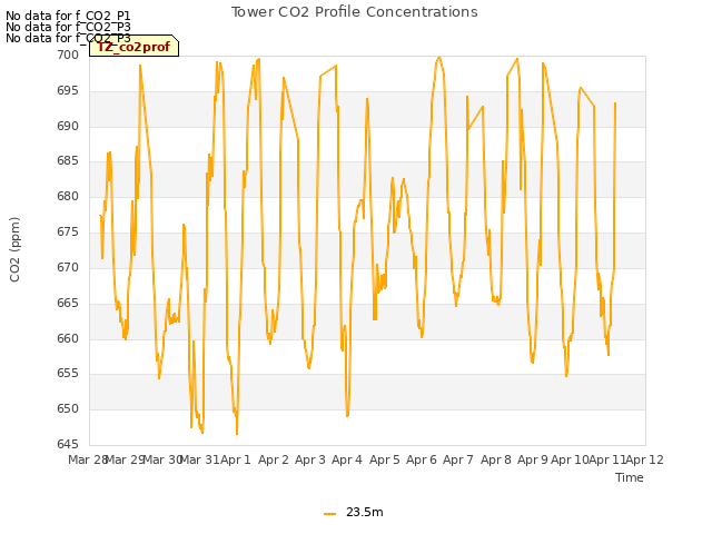 plot of Tower CO2 Profile Concentrations