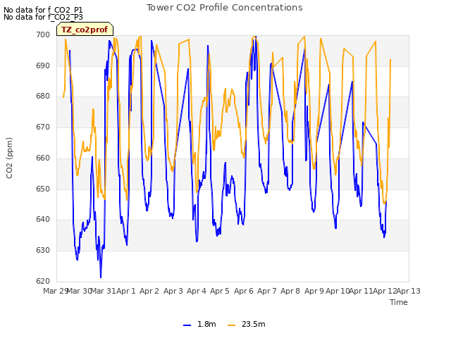 plot of Tower CO2 Profile Concentrations