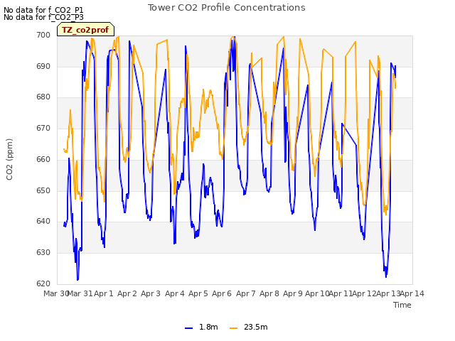 plot of Tower CO2 Profile Concentrations