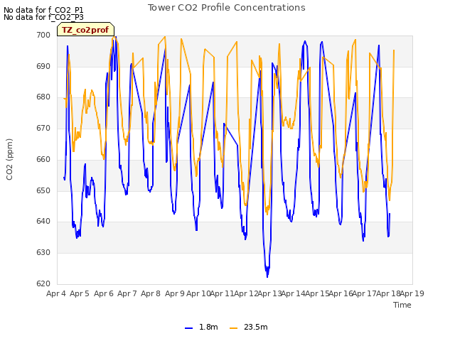 plot of Tower CO2 Profile Concentrations