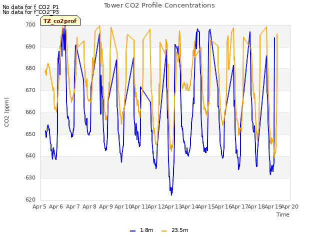 plot of Tower CO2 Profile Concentrations