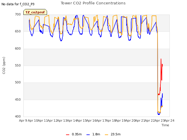 plot of Tower CO2 Profile Concentrations