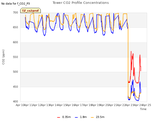 plot of Tower CO2 Profile Concentrations