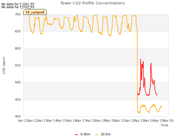 plot of Tower CO2 Profile Concentrations