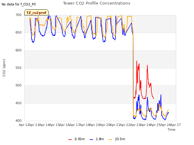 plot of Tower CO2 Profile Concentrations