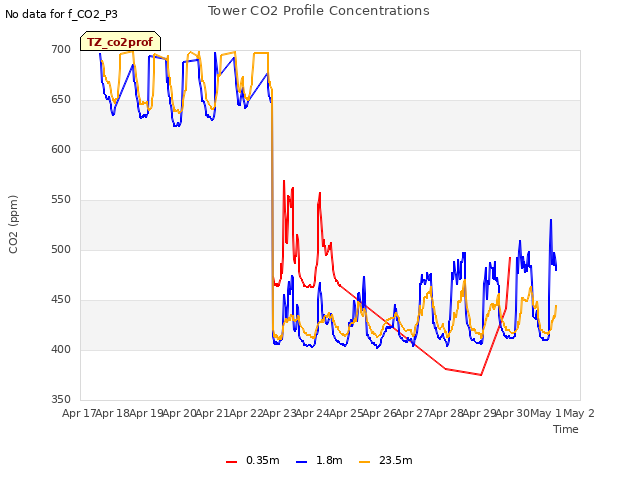 plot of Tower CO2 Profile Concentrations