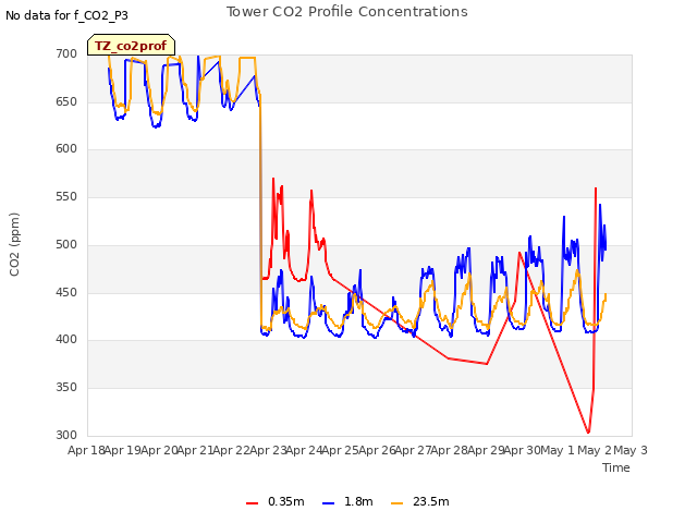 plot of Tower CO2 Profile Concentrations