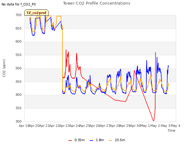 plot of Tower CO2 Profile Concentrations