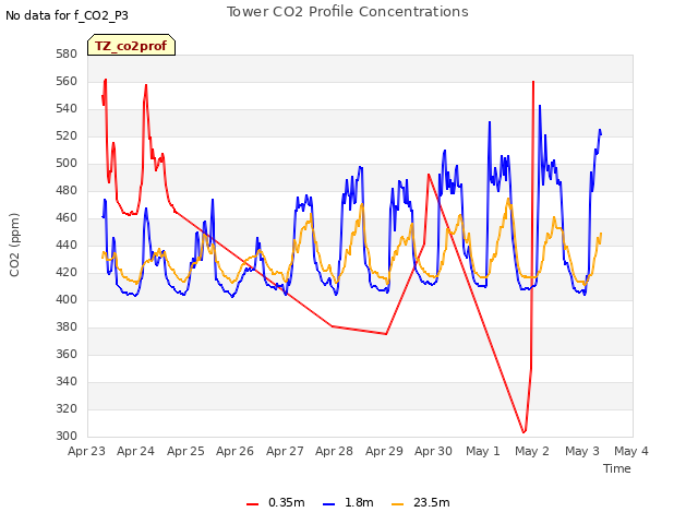 plot of Tower CO2 Profile Concentrations