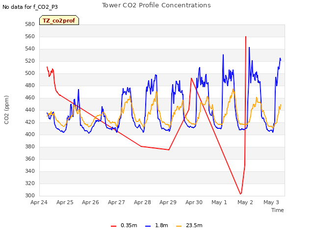 plot of Tower CO2 Profile Concentrations