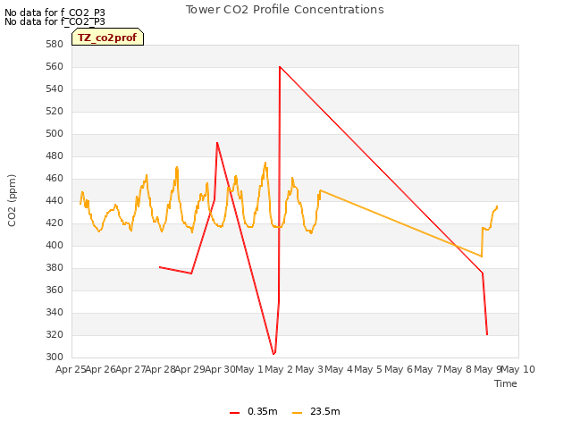 plot of Tower CO2 Profile Concentrations