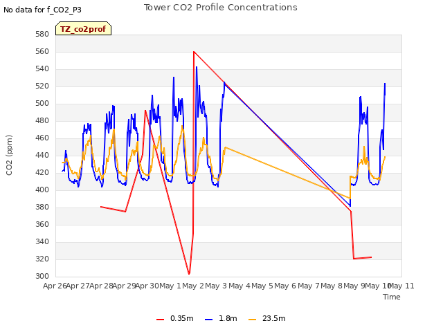 plot of Tower CO2 Profile Concentrations