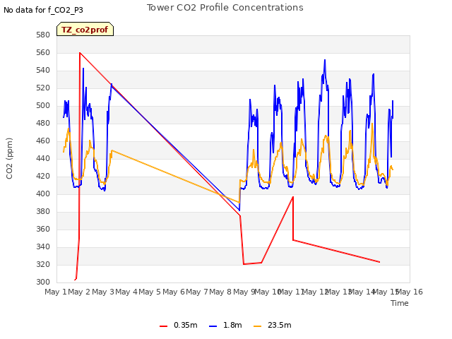 plot of Tower CO2 Profile Concentrations