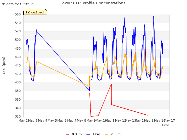 plot of Tower CO2 Profile Concentrations