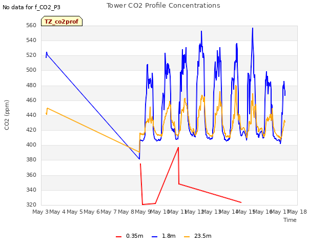 plot of Tower CO2 Profile Concentrations