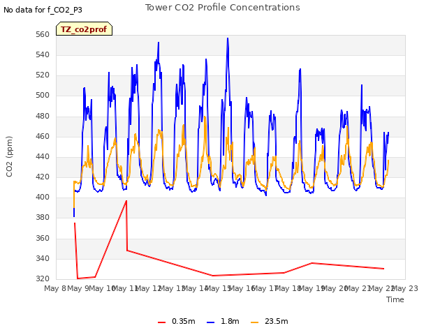 plot of Tower CO2 Profile Concentrations