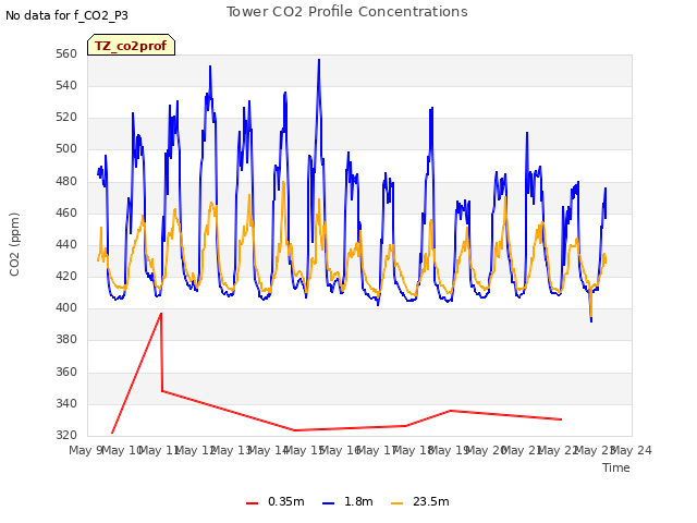 plot of Tower CO2 Profile Concentrations