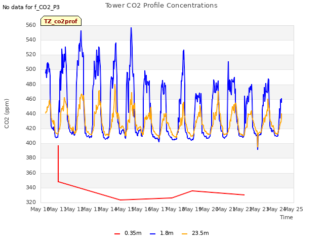 plot of Tower CO2 Profile Concentrations