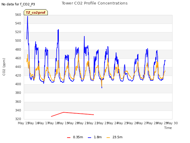 plot of Tower CO2 Profile Concentrations