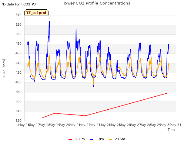 plot of Tower CO2 Profile Concentrations