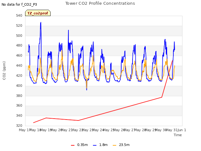 plot of Tower CO2 Profile Concentrations