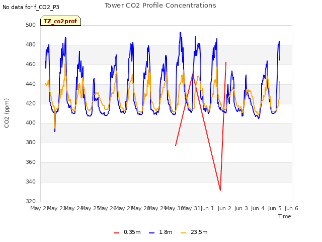 plot of Tower CO2 Profile Concentrations