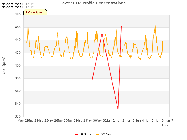 plot of Tower CO2 Profile Concentrations