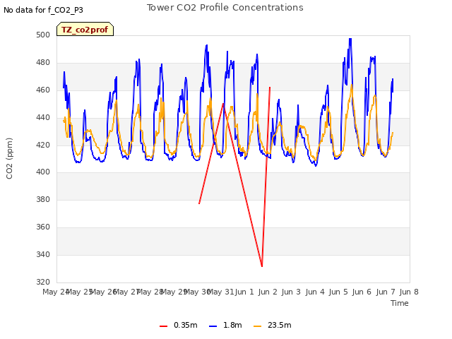 plot of Tower CO2 Profile Concentrations