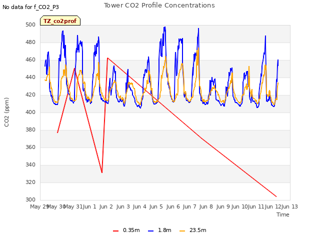 plot of Tower CO2 Profile Concentrations